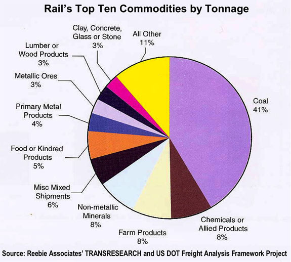 Rail's top ten commodities by tonnage
