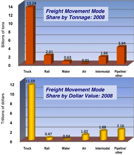 Freight movement mode share by tonnage and dollar value