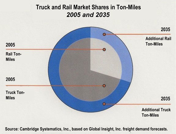 Truck and Rail Market Shares in Ton-Miles, 2005 and 2035